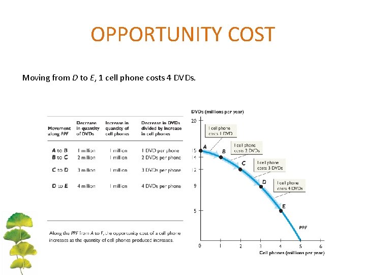 OPPORTUNITY COST Moving from D to E, 1 cell phone costs 4 DVDs. 