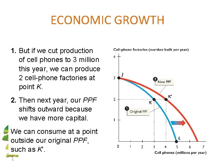 ECONOMIC GROWTH 1. But if we cut production of cell phones to 3 million