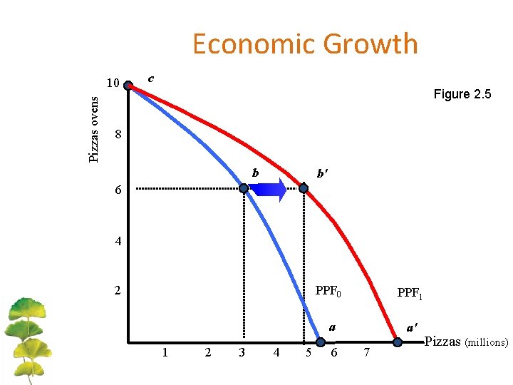 Economic Growth Pizzas ovens 10 c Figure 2. 5 8 b b' 6 4