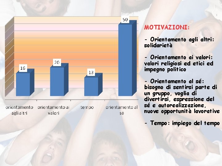 MOTIVAZIONI: - Orientamento agli altri: solidarietà - Orientamento ai valori: valori religiosi ed etici