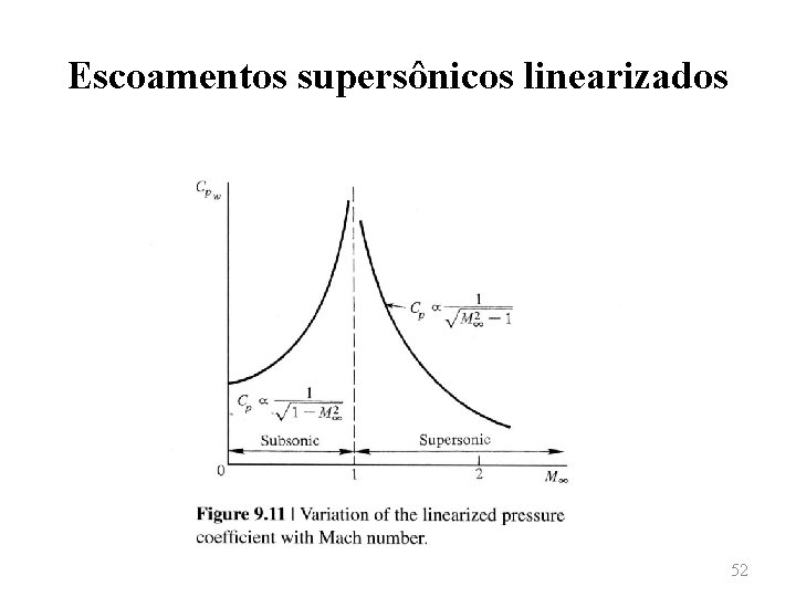 Escoamentos supersônicos linearizados 52 