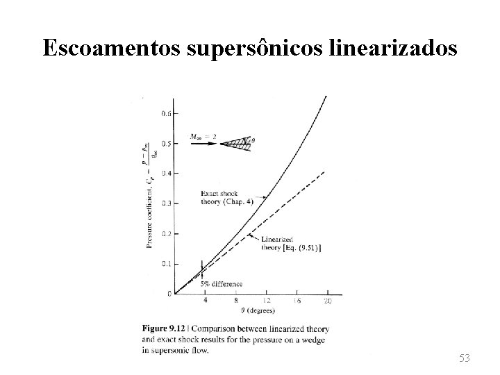 Escoamentos supersônicos linearizados 53 