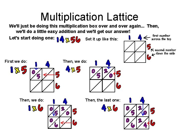 Multiplication Lattice We'll just be doing this multiplication box over and over again. .