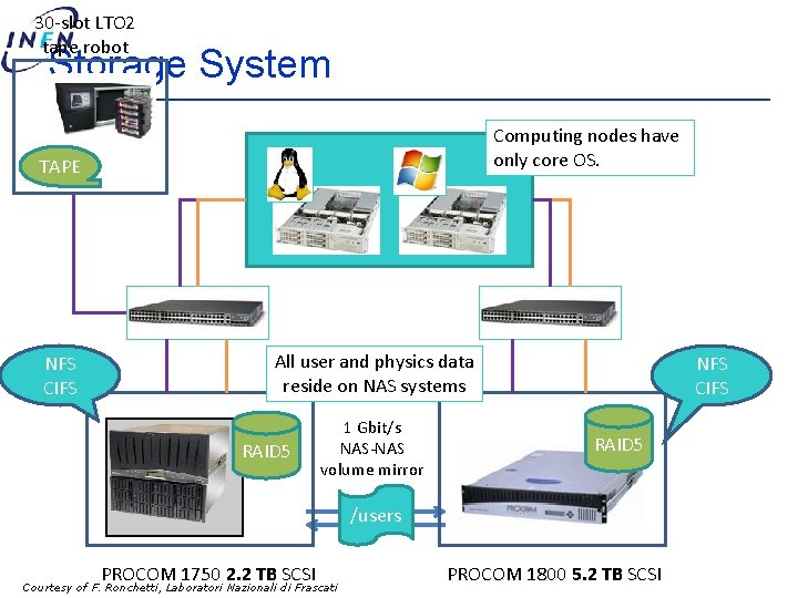 30 -slot LTO 2 tape robot Storage System Computing nodes have only core OS.