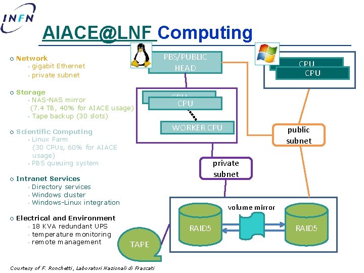 AIACE@LNF Computing PBS/PUBLIC HEAD ¡ Network • gigabit Ethernet • private subnet ¡ Storage