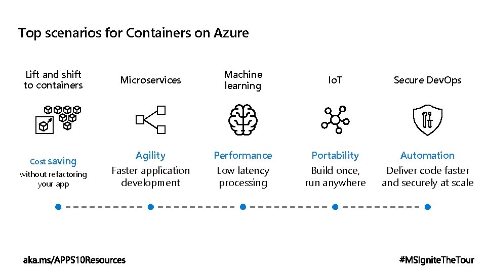 Top scenarios for Containers on Azure Lift and shift to containers Cost saving without