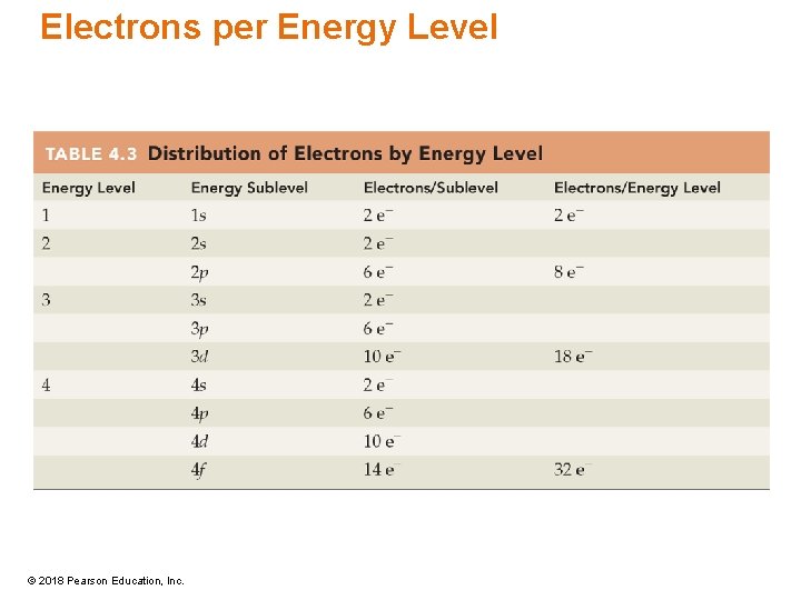 Electrons per Energy Level © 2018 Pearson Education, Inc. 