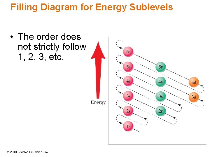 Filling Diagram for Energy Sublevels • The order does not strictly follow 1, 2,