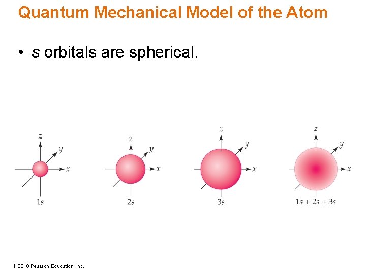 Quantum Mechanical Model of the Atom • s orbitals are spherical. © 2018 Pearson