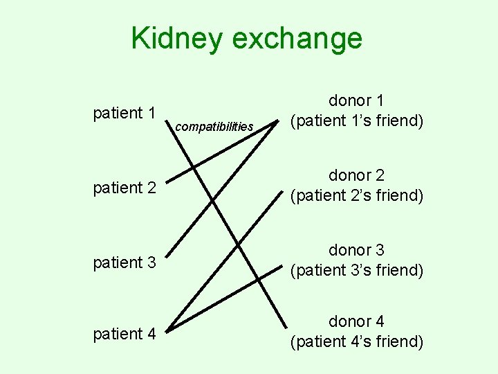 Kidney exchange patient 1 compatibilities donor 1 (patient 1’s friend) patient 2 donor 2