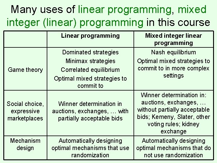 Many uses of linear programming, mixed integer (linear) programming in this course Game theory