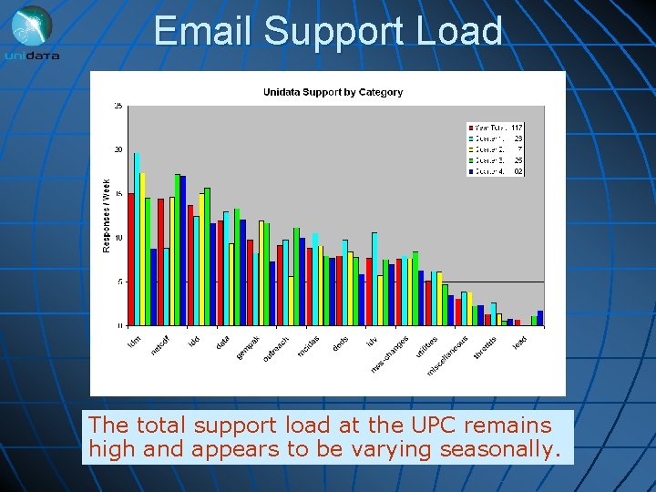 Email Support Load The total support load at the UPC remains high and appears