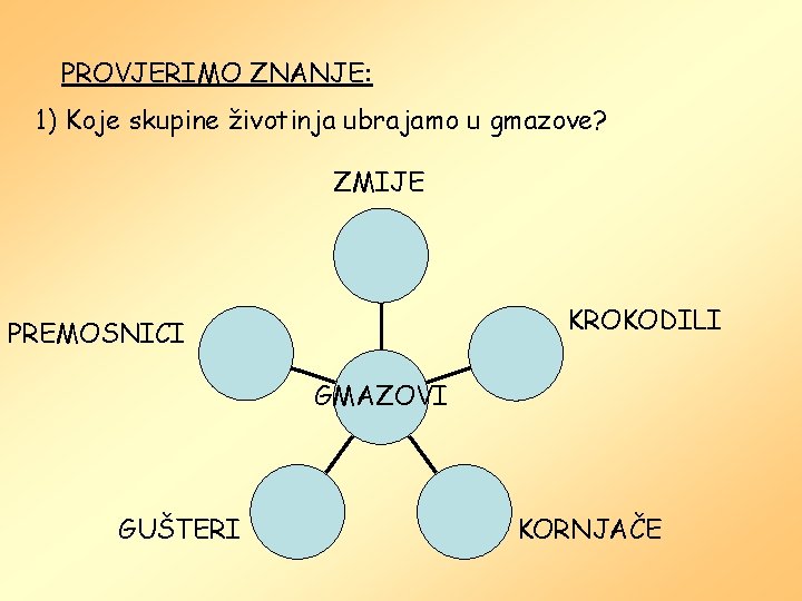 PROVJERIMO ZNANJE: 1) Koje skupine životinja ubrajamo u gmazove? ZMIJE KROKODILI PREMOSNICI GMAZOVI GUŠTERI