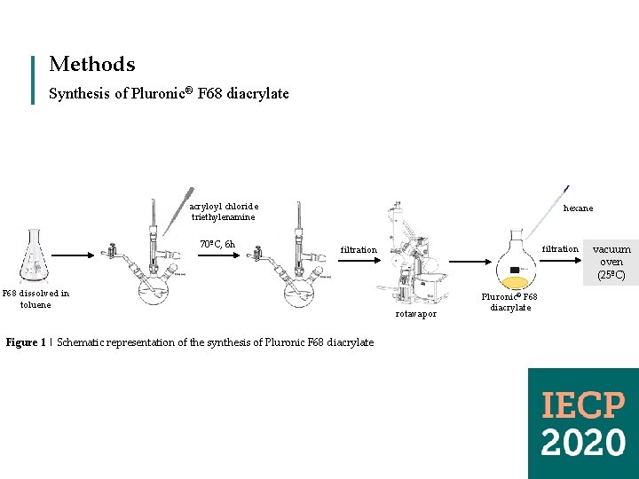 Methods Synthesis of Pluronic® F 68 diacrylate acryloyl chloride triethylenamine 70ºC, 6 h hexane