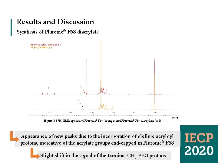 Results and Discussion Synthesis of Pluronic® F 68 diacrylate Figure 3 | 1 H-NMR