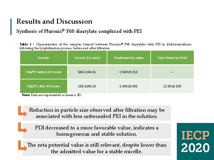 Results and Discussion Synthesis of Pluronic® F 68 diacrylate complexed with PEI Table 1