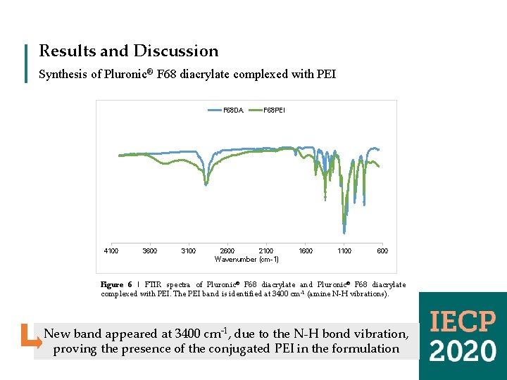 Results and Discussion Synthesis of Pluronic® F 68 diacrylate complexed with PEI F 68