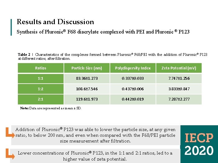 Results and Discussion Synthesis of Pluronic® F 68 diacrylate complexed with PEI and Pluronic