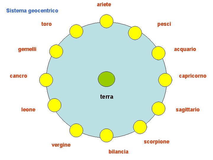 ariete Sistema geocentrico toro pesci gemelli acquario cancro capricorno terra leone sagittario scorpione vergine