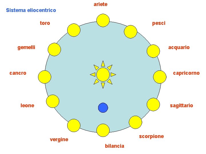 ariete Sistema eliocentrico toro pesci gemelli acquario cancro capricorno leone sagittario scorpione vergine bilancia