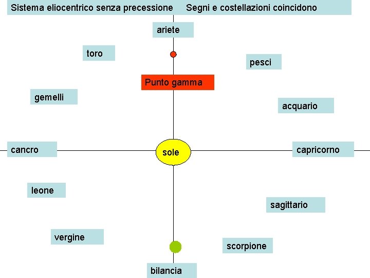 Sistema eliocentrico senza precessione Segni e costellazioni coincidono ariete toro pesci Punto gamma gemelli