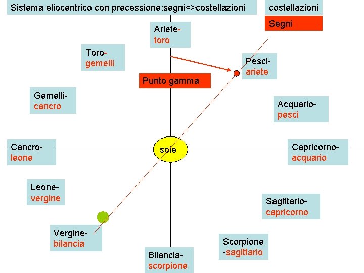 Sistema eliocentrico con precessione: segni<>costellazioni Segni Arietetoro Torogemelli Punto gamma Pesciariete Gemellicancro Cancroleone Acquariopesci