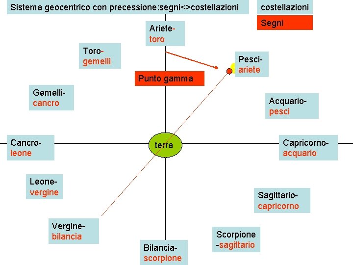Sistema geocentrico con precessione: segni<>costellazioni Segni Arietetoro Torogemelli Punto gamma Pesciariete Gemellicancro Cancroleone costellazioni