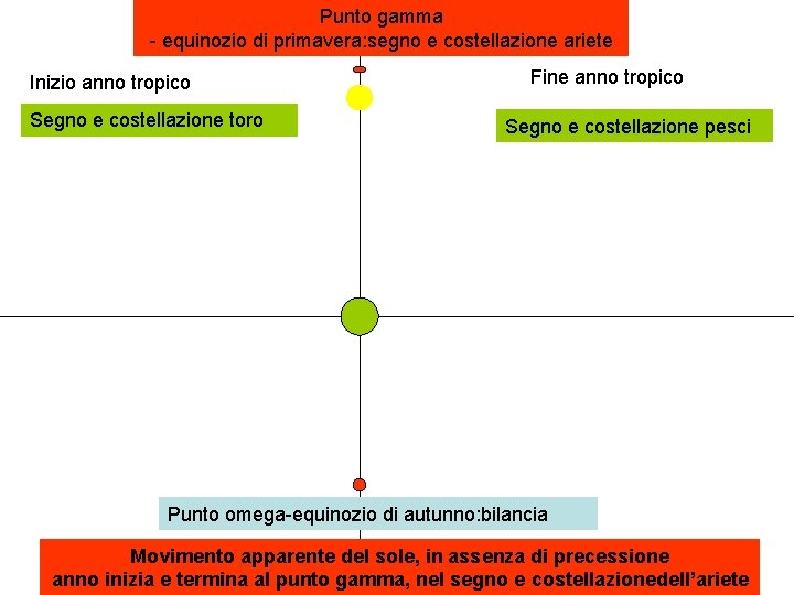 Punto gamma - equinozio di primavera: segno e costellazione ariete Inizio anno tropico Segno