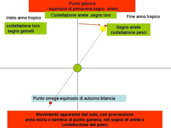 Punto gamma - equinozio di primavera: segno ariete Inizio anno tropico costellazione toro, segno