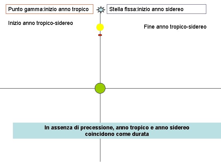 Punto gamma: inizio anno tropico Inizio anno tropico-sidereo Stella fissa: inizio anno sidereo Fine