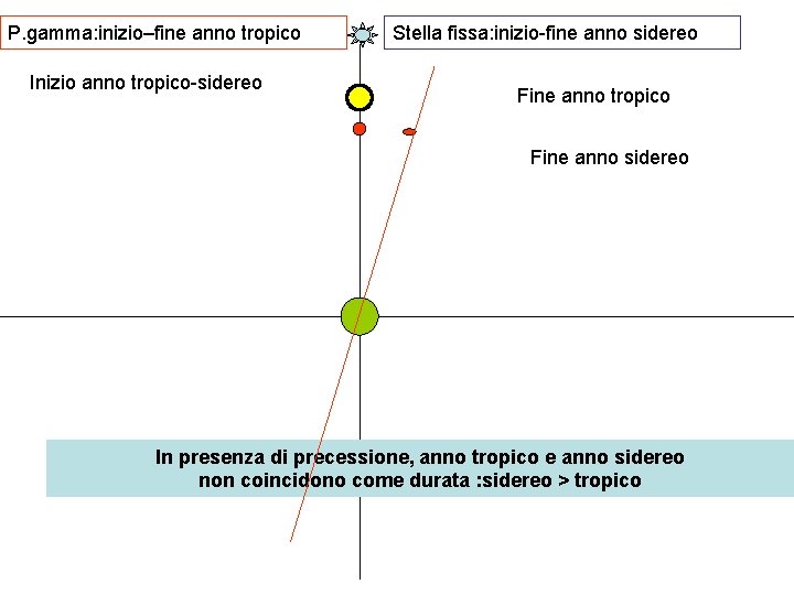 P. gamma: inizio–fine anno tropico Inizio anno tropico-sidereo Stella fissa: inizio-fine anno sidereo Fine