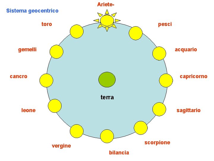 Ariete. Sistema geocentrico toro pesci gemelli acquario cancro capricorno terra leone sagittario scorpione vergine