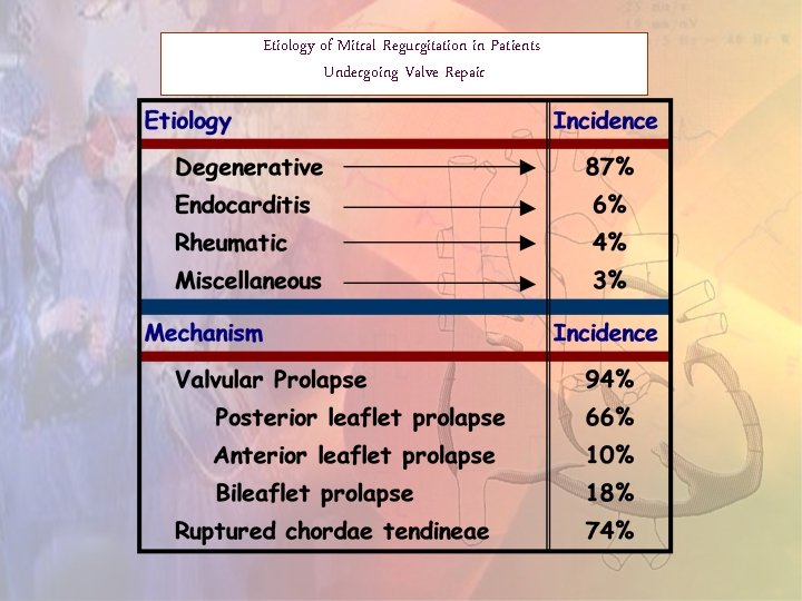 Etiology of Mitral Regurgitation in Patients Undergoing Valve Repair Etiology of Mitral Regurgitation in Patients Undergoing Valve Repair