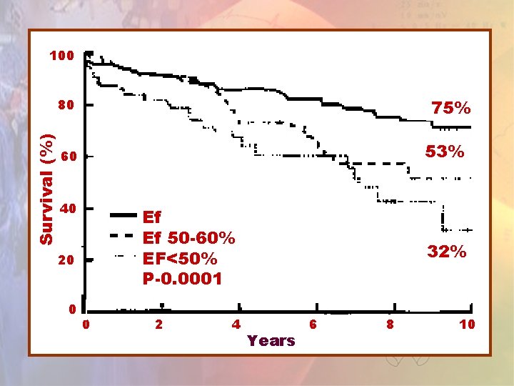 100 75% Survival (%) 80 53% 60 40 Ef Ef 50 -60% EF<50% P-0. 100 75% Survival (%) 80 53% 60 40 Ef Ef 50 -60% EF<50% P-0.