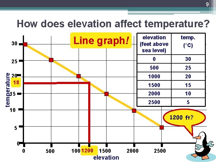 9 How does elevation affect temperature? Line graph! 30 temperature 25 20 18 15