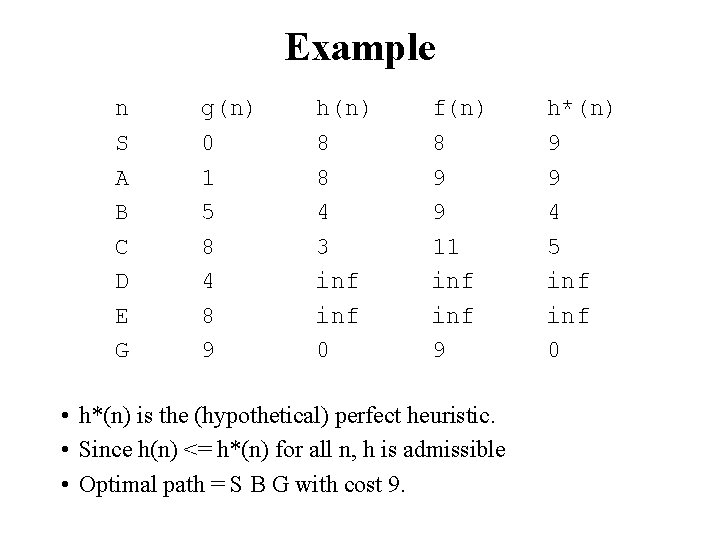 Example n S A B C D E G g(n) 0 1 5 8