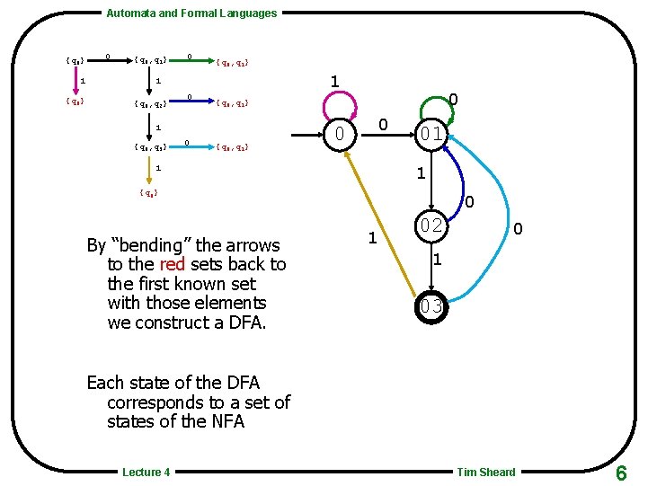 Automata and Formal Languages {q 0} 1 {q 0} 0 {q 0, q 1}