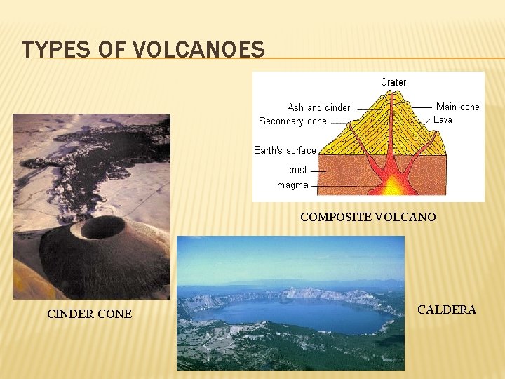 TYPES OF VOLCANOES COMPOSITE VOLCANO CINDER CONE CALDERA 