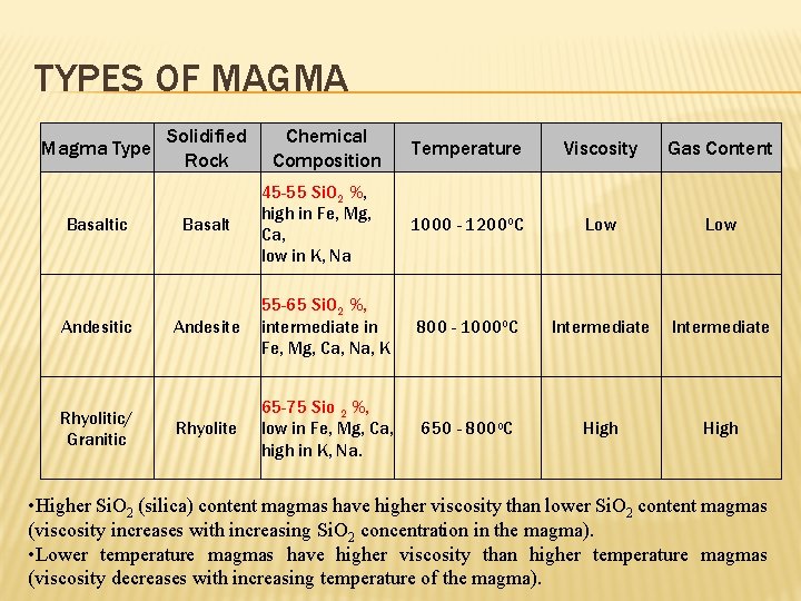 TYPES OF MAGMA Magma Type Basaltic Andesitic Rhyolitic/ Granitic Solidified Rock Chemical Composition Temperature