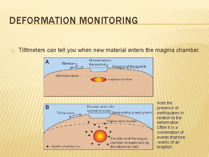 DEFORMATION MONITORING � Tilltmeters can tell you when new material enters the magma chamber.