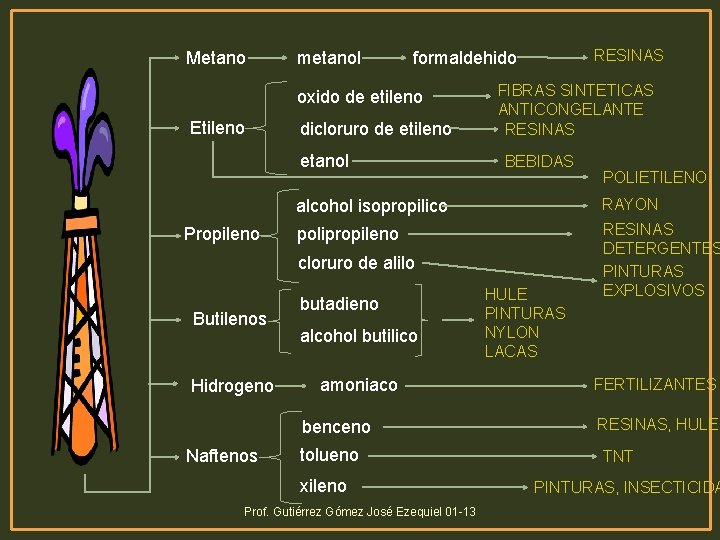 Metano metanol oxido de etileno Etileno dicloruro de etileno etanol Propileno RESINAS formaldehido FIBRAS