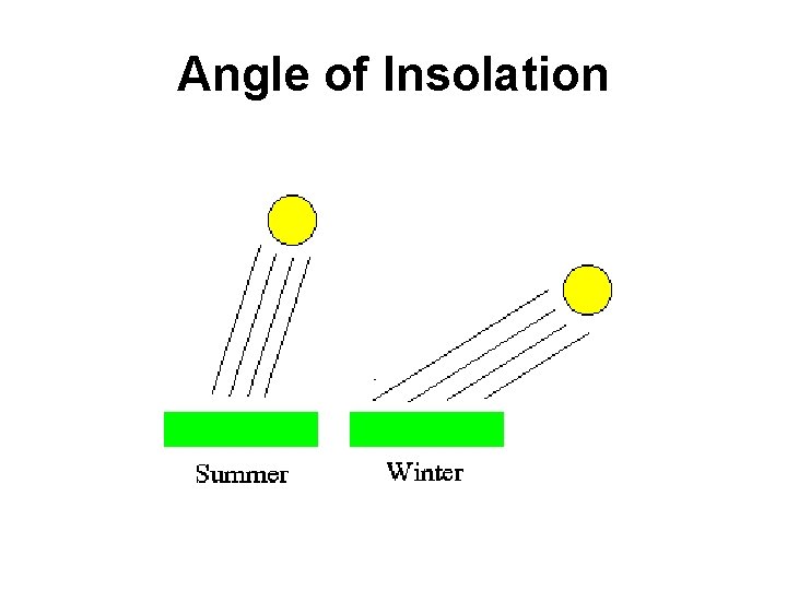 Angle of Insolation 