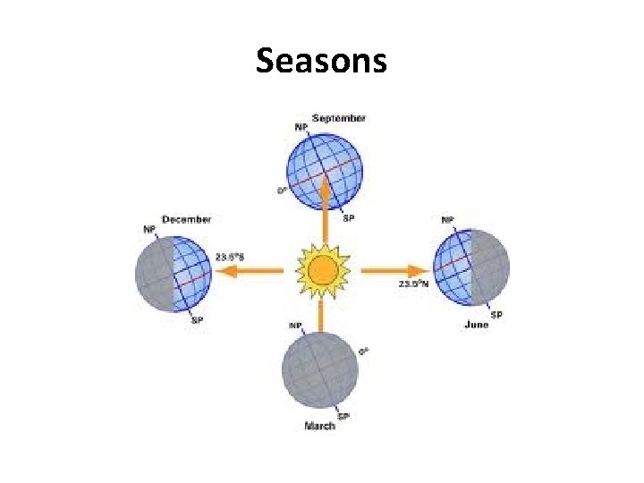 Seasons 