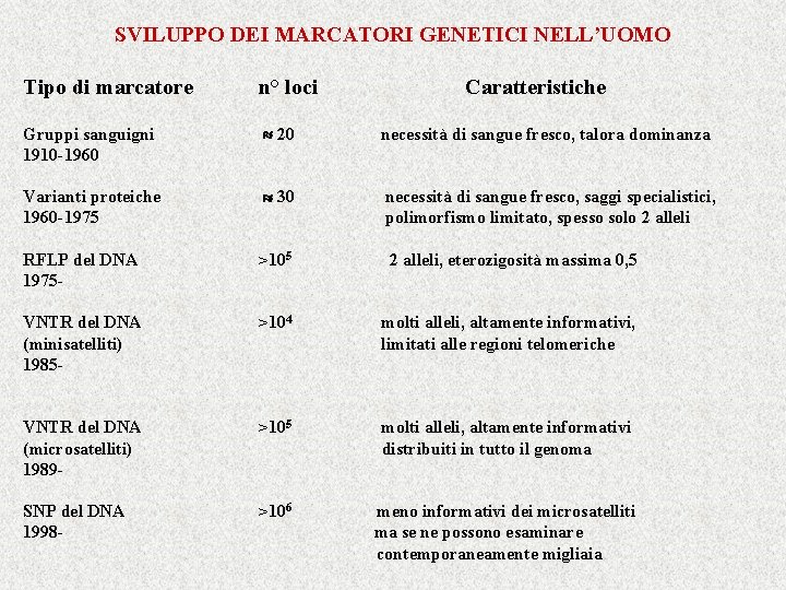 SVILUPPO DEI MARCATORI GENETICI NELL’UOMO Tipo di marcatore n° loci Caratteristiche Gruppi sanguigni 1910