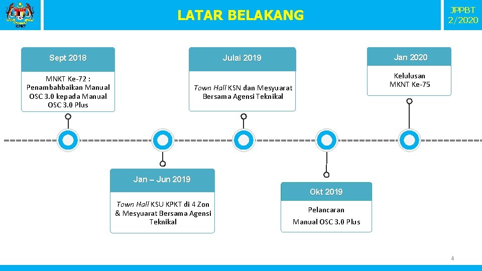 JPPBT 2/2020 LATAR BELAKANG Jan 2020 Julai 2019 Sept 2018 MNKT Ke-72 : Penambahbaikan