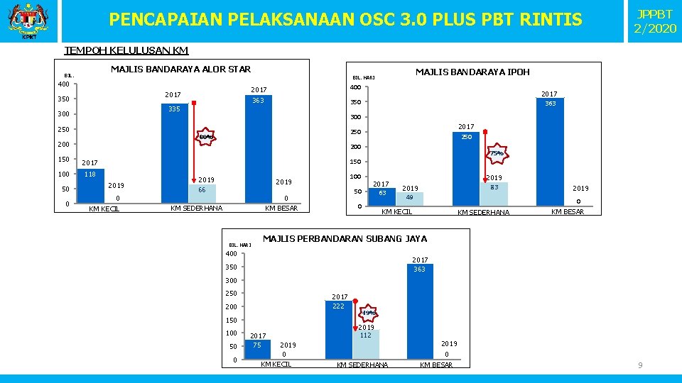 PENCAPAIAN PELAKSANAAN OSC 3. 0 PLUS PBT RINTIS JPPBT 2/2020 TEMPOH KELULUSAN KM MAJLIS