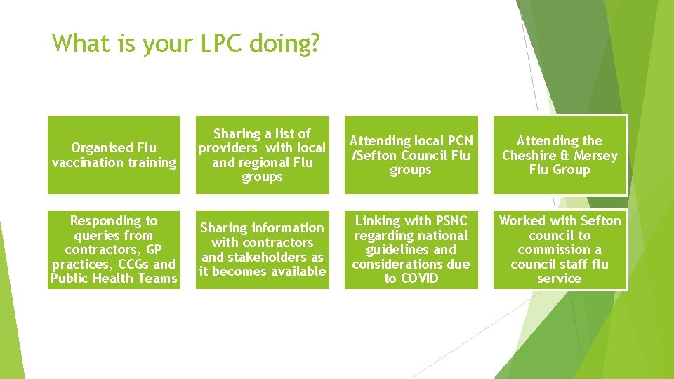What is your LPC doing? Organised Flu vaccination training Sharing a list of providers