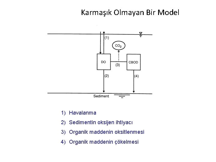 Karmaşık Olmayan Bir Model 1) Havalanma 2) Sedimentin oksijen ihtiyacı 3) Organik maddenin oksitlenmesi