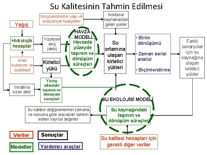 Su Kalitesinin Tahmin Edilmesi Yağış Hidrolojik hesaplar Sosyoekonomik yapı ve endüstriyel faaliyetler Yüzeysel akış