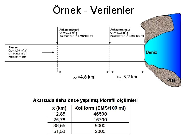 Örnek - Verilenler x 1=4, 8 km x 2=3, 2 km Akarsuda daha önce